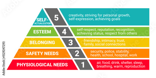 Maslow's pyramid. hierarchy of human needs from lowest to highest
