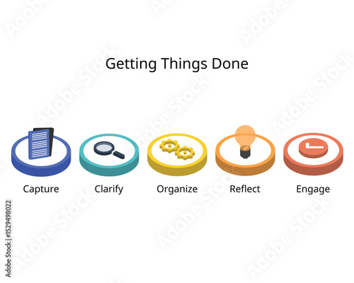 The GTD method has five steps for Capture, Clarify, Organize, Reflect, and Engage