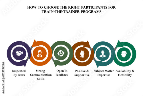 six aspects of how to choose the right participants for train-the-trainer programs. Infographic template with icons and description placeholder