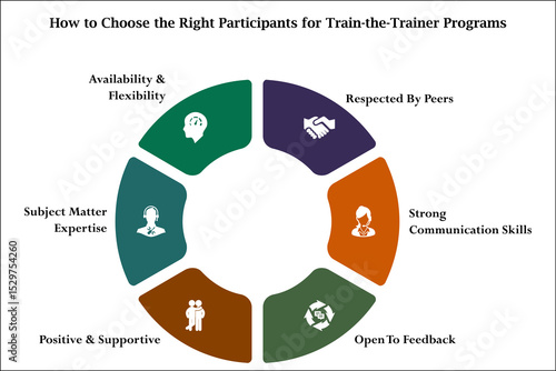 six aspects of how to choose the right participants for train-the-trainer programs. Infographic template with icons and description placeholder