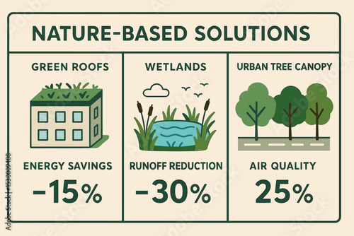 Nature Solutions Dashboard. Illustration of nature-based solutions dashboard showing impact metrics from green roofs, wetlands,