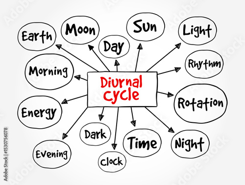 Diurnal Cycle is any pattern that recurs every 24 hours as a result of one full rotation of the planet Earth around its axis, text concept mind map