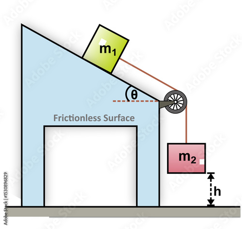 Two blocks are connected by a rope over a fixed pulley; one rests on a smooth incline with its base at the pulley, and the other block hangs freely