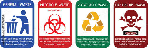 Waste management poster with symbols and examples. Classification of 4 types of waste using color coded bins.Each section includes relevant icons and examples for easy identification.
