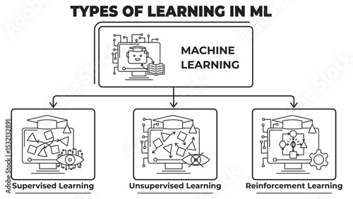 Vector diagram illustrating types of learning in machine learning: supervised, unsupervised, and reinforcement learning. Thin line outline style with minimal black and white design with icons