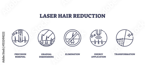 Laser hair reduction is illustrated with outline icons showing hair removal, skin, and laser beams, representing precision and transformation, transparent background. Outline icons set