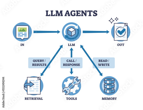 LLM agents process input through an LLM, interacting with tools, memory, and retrieval to generate output, transparent background.Key objects, arrows, icons, central LLM.