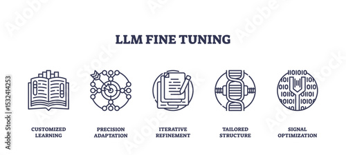 LLM fine tuning is shown with outline icons of a book, neural network, and document, symbolizing AI customization and optimization, transparent background. Outline icons set