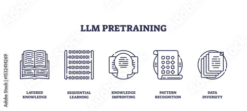 LLM pretraining visualized with outline icons showing knowledge layers, binary code, and data diversity, transparent background. Outline icons set