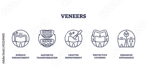 Veneers icons illustrate dental surface enhancement, aesthetic transformation, and protective covering with outlined teeth and tools, transparent background. Outline icons set