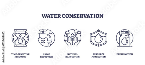 Water conservation focuses on saving water through icons like a tap, hands, and shield, transparent background. Outline icons set.
