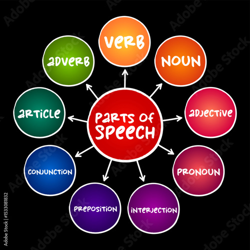 Part of speech - category of words that have similar grammatical properties, mind map education concept