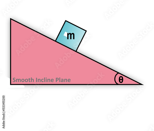 A free body diagram shows all forces acting on an object on a smooth inclined plane, including gravity, normal force, and components of weight, helping analyze motion and equilibrium.