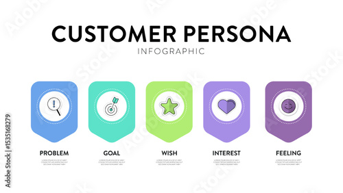 Customer Persona strategy diagram chart infographic template banner vector for business presentation has problem, goal, wish, interest and feeling. Understand customer needs, behaviors, and motivation