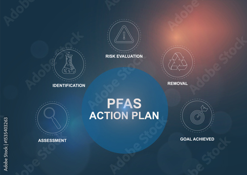 PFAS action plan central hub infographic template with circular process workflow. Environmental compliance strategy. Web design business and marketing presentation. PFAS concept. Vector illustration