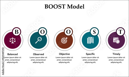 BOOST Model - Balanced, Observed, Objective, Specific, Timely. Infographic template with icons and description placeholder