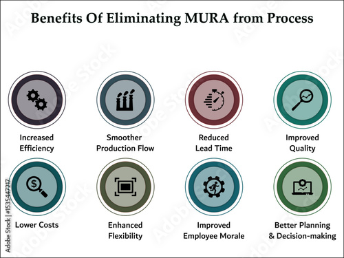 eight benefits of eliminating MURA from process. Infographic template with icons and description placeholder