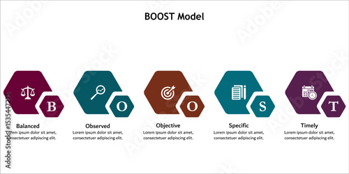 BOOST Model - Balanced, Observed, Objective, Specific, Timely. Infographic template with icons and description placeholder