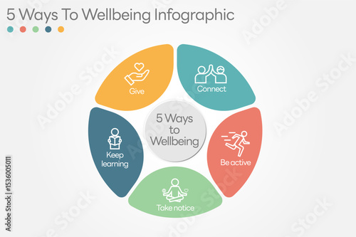 Illustration of  5 Ways to Wellbeing. There are five steps you can take to improve your mental health and wellbeing. Connect, Get active, Take notice, Learn, Give. All in a single layer.
