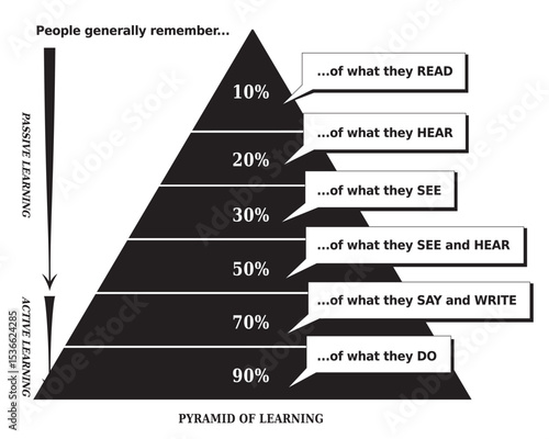 Pyramide de l'Apprentissage - Ce que l'on Retient - Outil pour l'Education et les Affaires - Diagramme en Noir et Blanc - Anglais