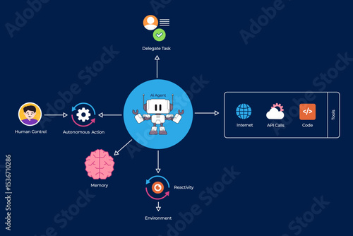 AI agents workflow schema artificial intelligence automation agent process interaction with data API and environment