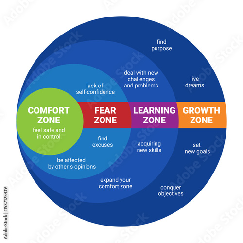Comfort Zone. Psychology of Personality Development