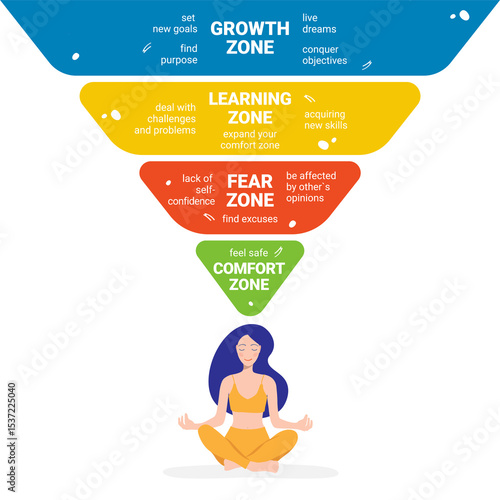 Comfort zone concept. Psychology of Personality Development