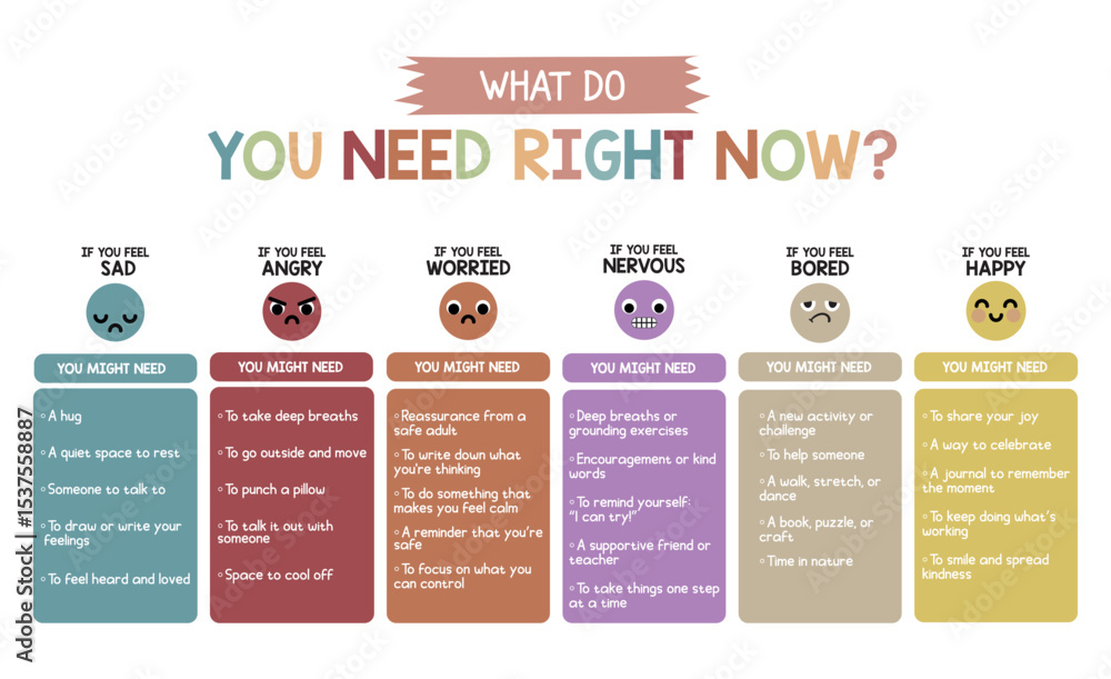 Naklejka premium What Do I Need Right Now Poster – Emotional Needs and Feelings Chart for Kids – Social Emotional Learning Classroom Printable 