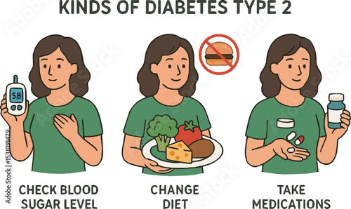 Create a kinds of Diabetes type 2 concept set. Woman checks monitor blood sugar level with glucometer, change diet and take medications. vector art with white background.