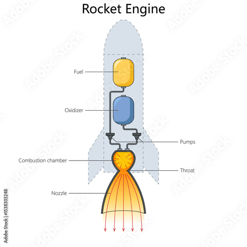 rocket engine, including fuel, oxidizer, pumps, combustion chamber, throat, and nozzle diagram hand drawn schematic vector. Science educational illustration