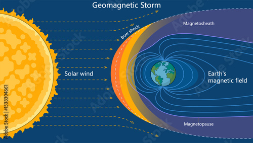solar wind from the Sun interacts with Earth magnetic field, forming bow shock, magnetosheath, and magnetopause diagram hand drawn schematic vector illustration. Science educational illustration