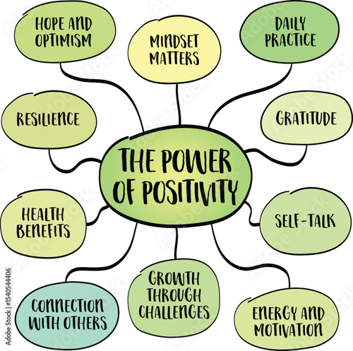 The power of positivity concept, a powerful tool that shapes how we age, how we perform, and how we recover. Infographics mind map.