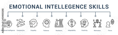 banner web icon vector illustration concept for emotional intelligence skills with an icon of emotional expression, self-soothing, interpersonal awareness, listening, calmness, and patience