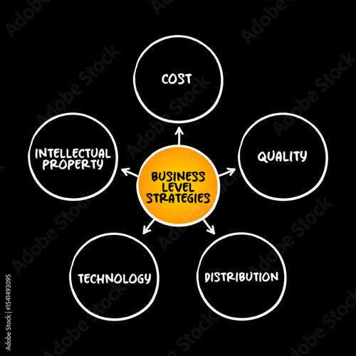 Business level strategies (examine how firms compete in a given industry) mind map text concept background