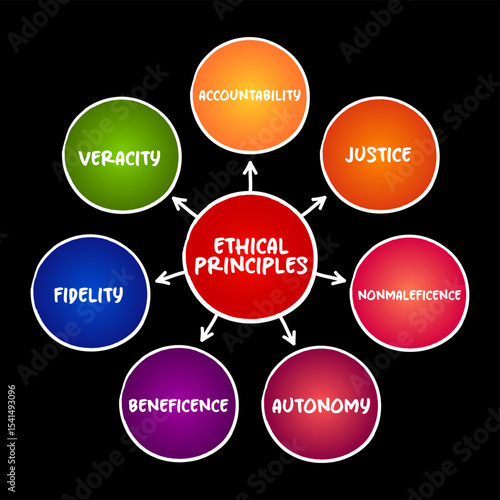 Basic ethical principles - the core moral rules or guidelines that help determine what is right or wrong, mind map text concept background