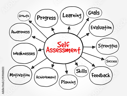 Self Assessment - process of looking at oneself in order to assess aspects that are important to one's identity, mind map text concept background