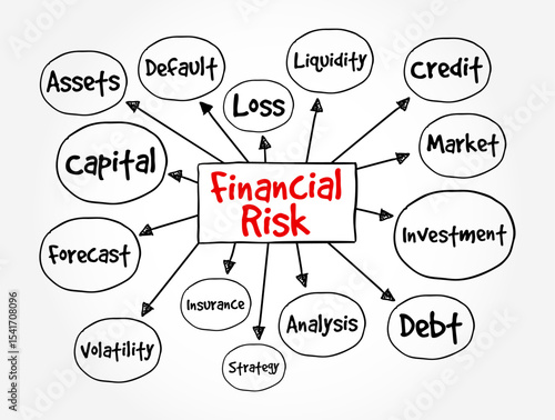 Financial risk - various types of risk associated with financing, transactions that include company loans in risk of default, text concept mind map