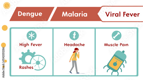 Illustration showing symptoms of dengue, malaria, and viral fever including headache, rashes, and pain