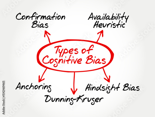 Mind map diagram illustrating major types of cognitive bias. Perfect for psychology presentations, critical thinking education, behavioral science, and mental models