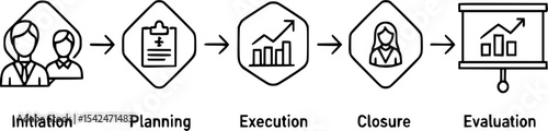 Depicts business process steps including initiation, planning, execution, closure, and evaluation.