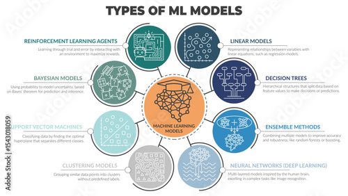 Types of Machine Learning Models vector diagram. Color outline illustration with circular elements and labeled model types. Ideal for AI, data science, and technology presentations