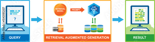 Retrieval Augmented Generation (RAG) concept diagram. RAG enhances the result of a query by using the Retrieval Model and the pre-trained Large Language Model (LLM).)