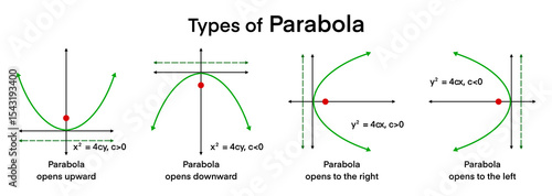Slika na platnu Educational diagram showing four types of parabolas with directional openings