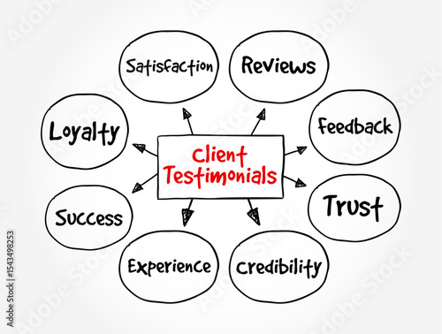 Clients Testimonial - effectively a review from a client, letting other people know how your products or services benefitted them, text concept mind map