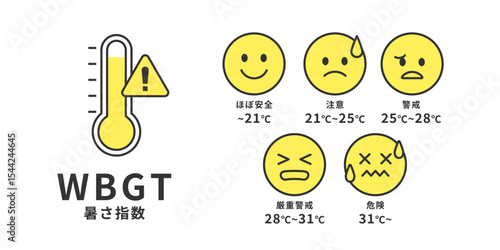 黄色アイコンで示す暑さ指数WBGT・熱中症リスク分類イラスト