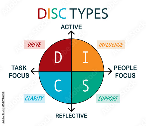 DISC personality types diagram with four quadrants: Drive, Influence, Support, Clarity. Colorful vector chart showing task vs people focus, active vs reflective traits. Ideal for coaching and HR use.