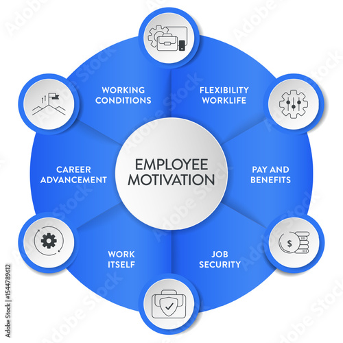 Employee Motivation framework infographic diagram chart illustration banner with icon vector template has flexibility worklife, pay and benefits, job security, career advancement and working condition