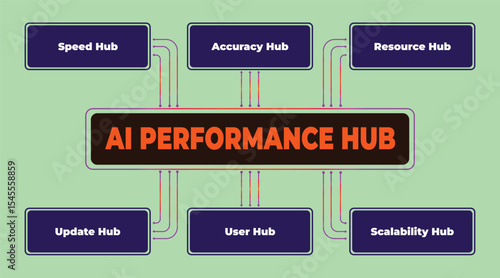 Diagram illustrating the key elements for optimizing AI performance across various functional hubs