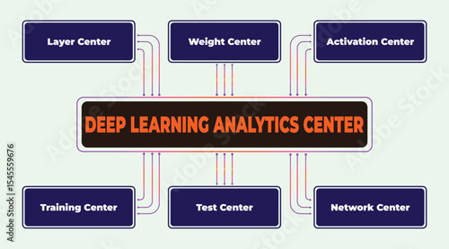 Diagram illustrating deep learning analytics center with associated components represented visually