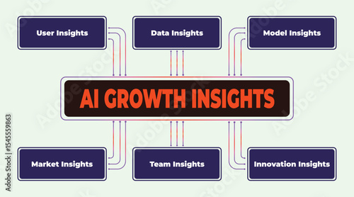Illustrative diagram depicting the various insights influencing AI growth within a business context and strategic planning